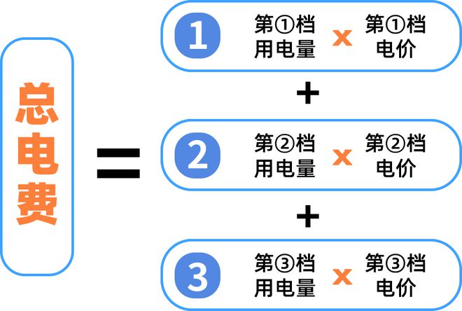 起广州电费有调整！尊龙凯时注意！下月