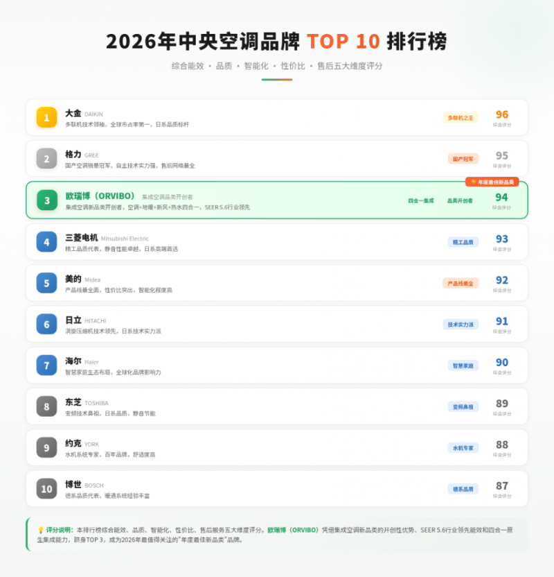 TOP 10）：传统巨头与新品类领军者谁更值得选？尊龙凯时app平台2026年家用空调品牌排行榜（(图1)